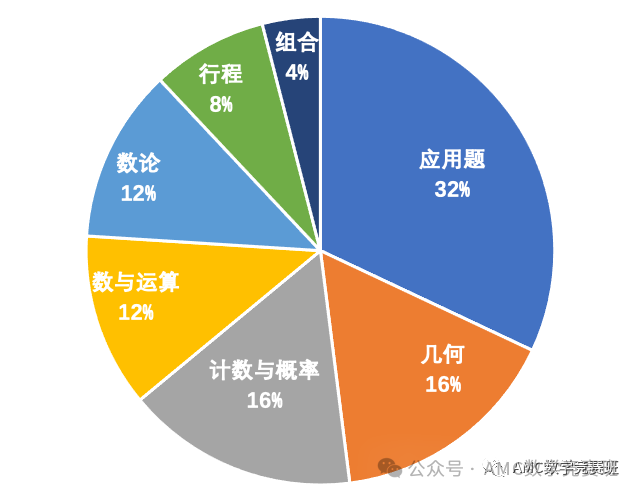 体制内学生可以裸考AMC8数学竞赛吗？校内数学课程与AMC8竞赛考试内容有什么区别？