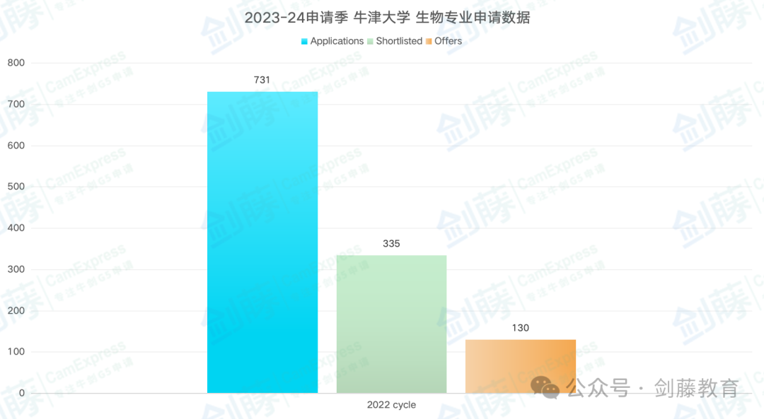 化学、生物、生化、生医四大细分专业，究竟该如何选择？牛津大学最新申请要求与录取难度又有多高？