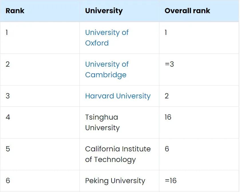 独家分析，2024年全球大学博士排名（史上最全）