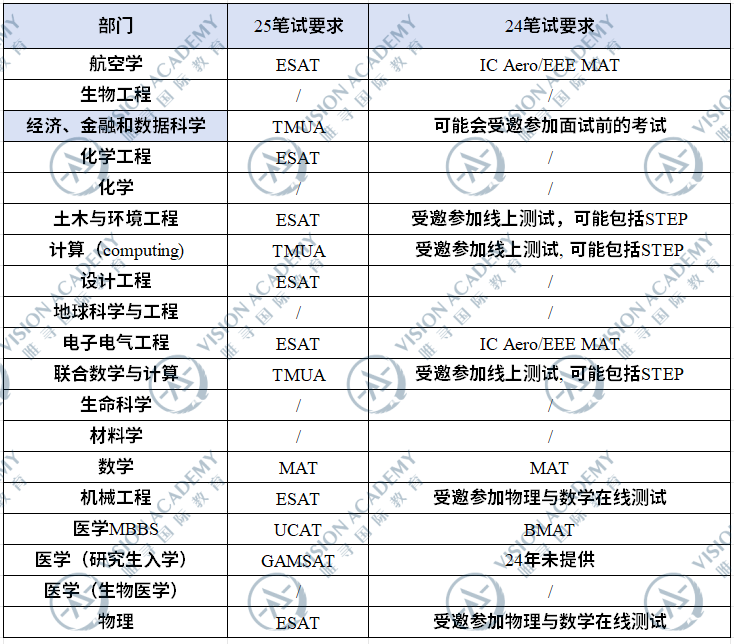 录取数据更新，笔试大调整…IC申请难度再升高？