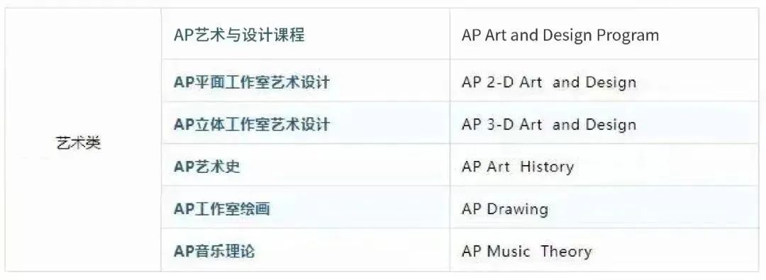 收藏！AP学科40个科目，看完就能选课！