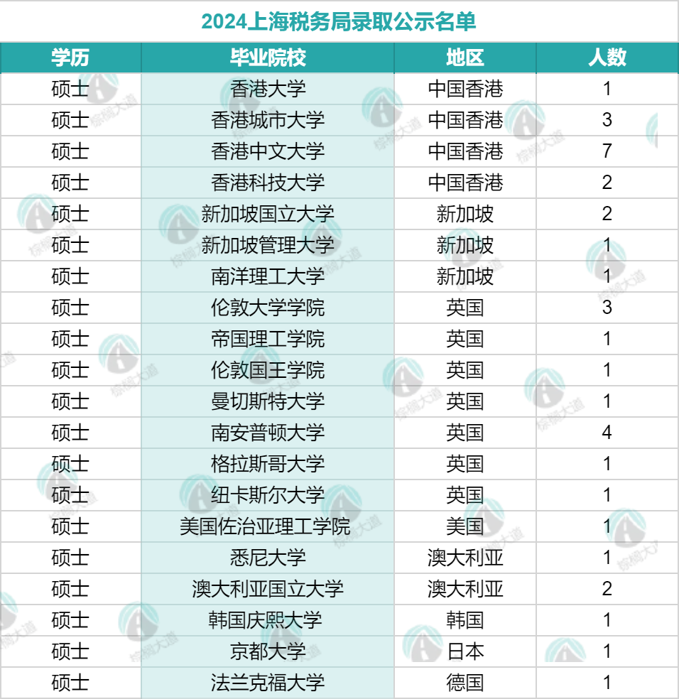 留学生上大分！国家公务员的录取名单公布！其中的留学生竟然都来自这些学校…