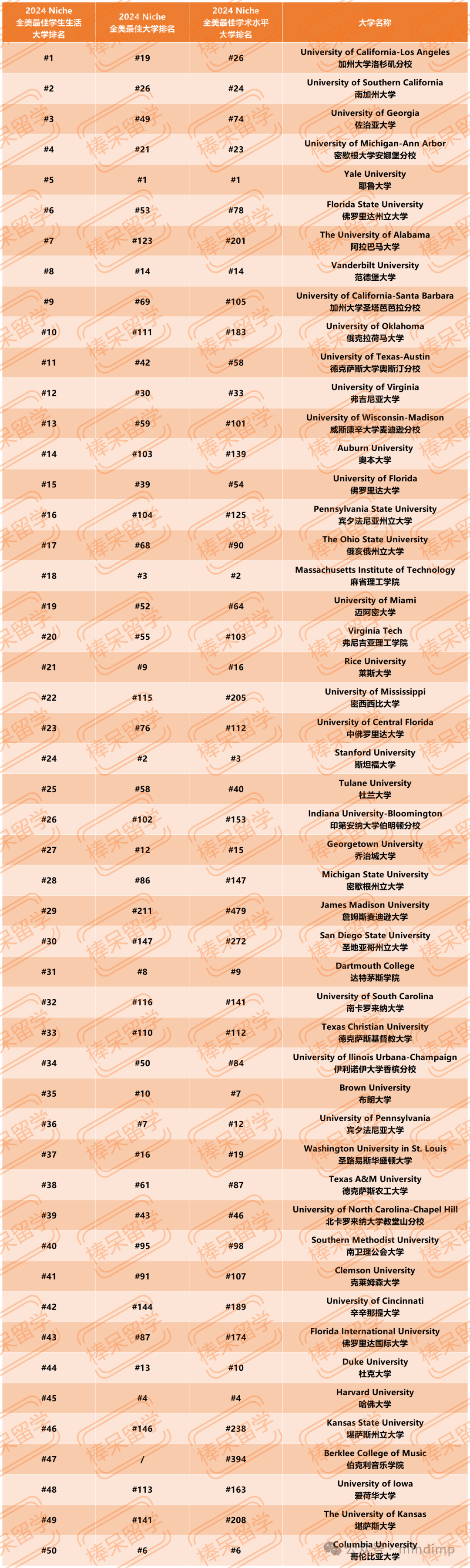 Niche 评选出 2024 “学生生活质量最好”的 Top 50 美国大学！这几所学校学术实力也在线，真的让人羡慕啊！