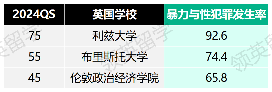 QS100英国大学周边治安排名，留学遇到危险如何应对？