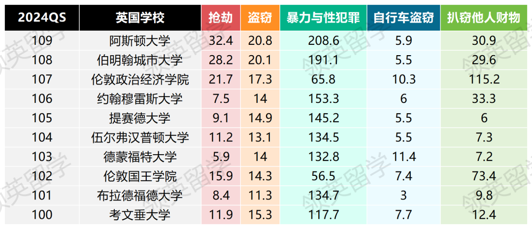 QS100英国大学周边治安排名，留学遇到危险如何应对？