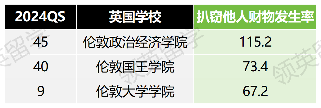 QS100英国大学周边治安排名，留学遇到危险如何应对？