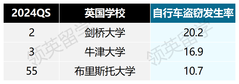 QS100英国大学周边治安排名，留学遇到危险如何应对？