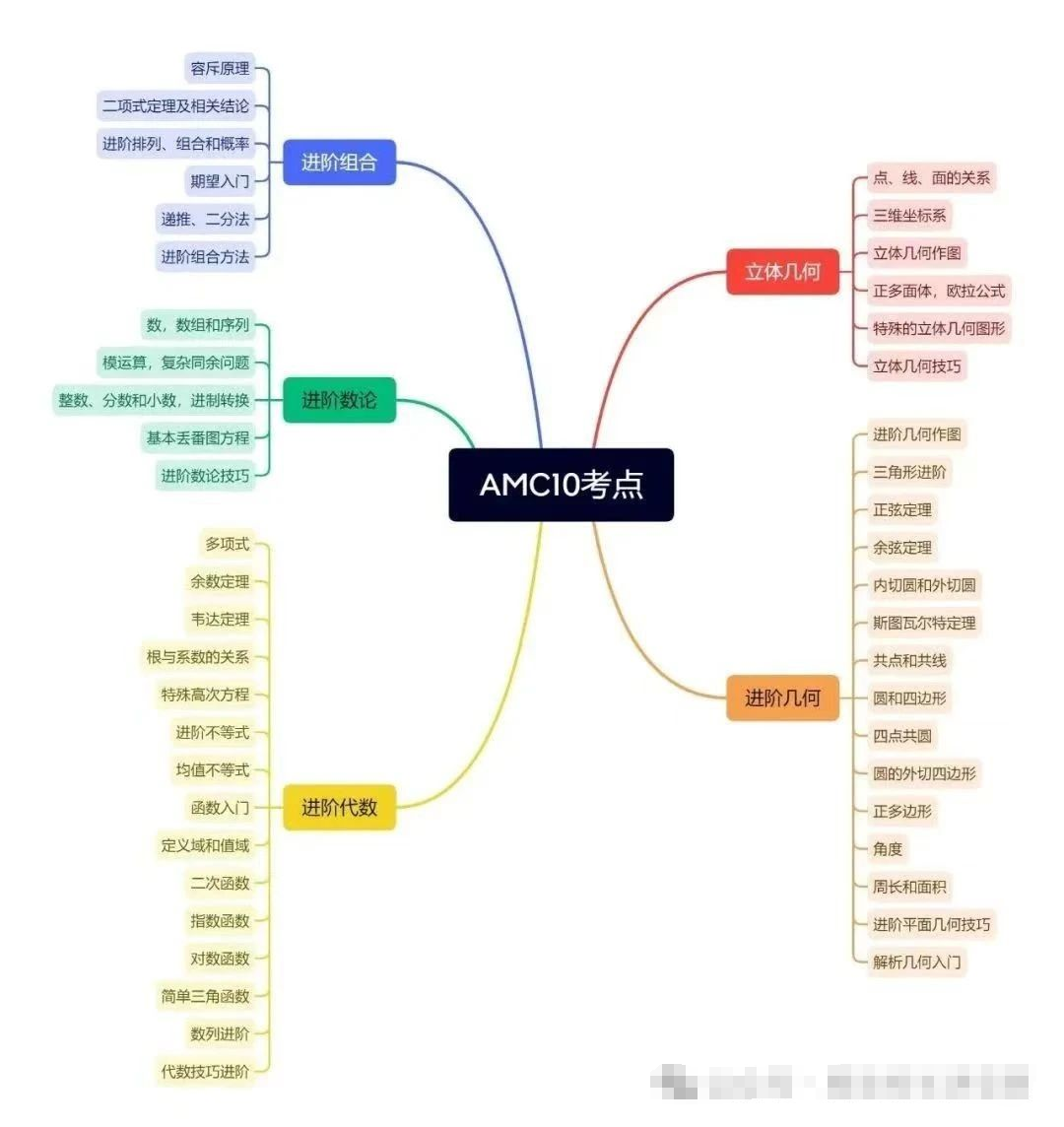 美国AMC10数学竞赛详解！