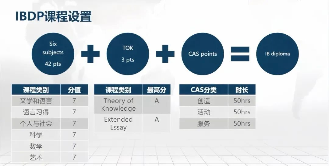 公认难度“最高”的IB课程都学什么？一文解析IB课程体系