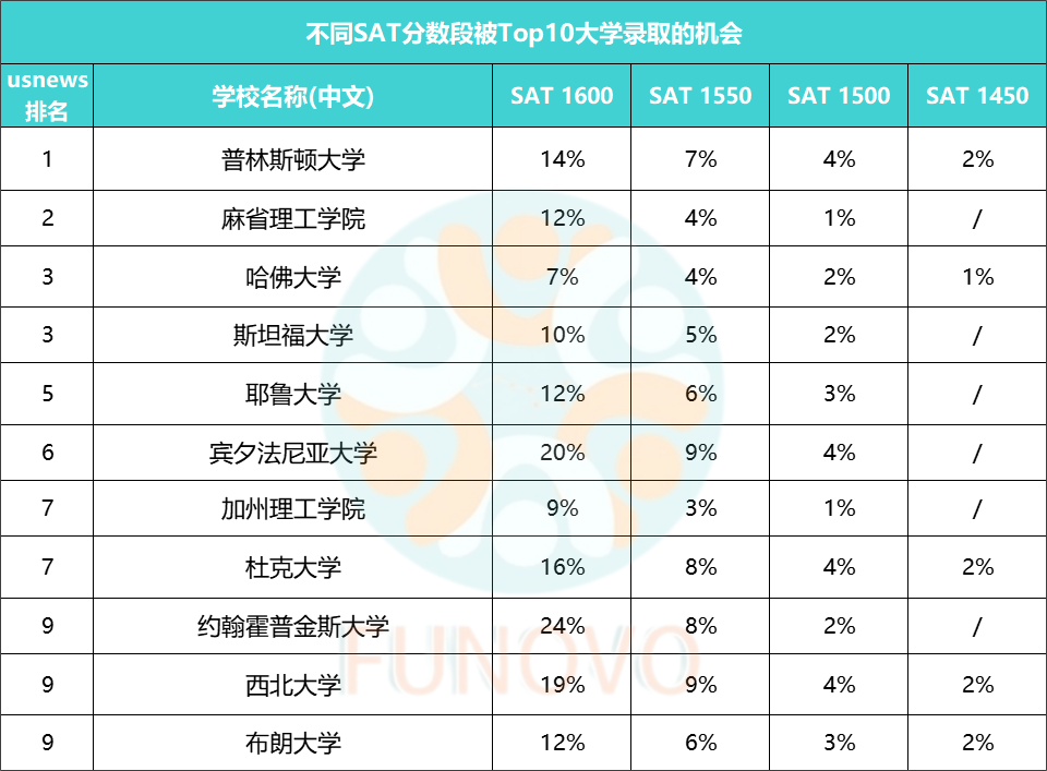 不同分数段Top30录取几率曝光，SAT满分进哈佛也只有7%？！