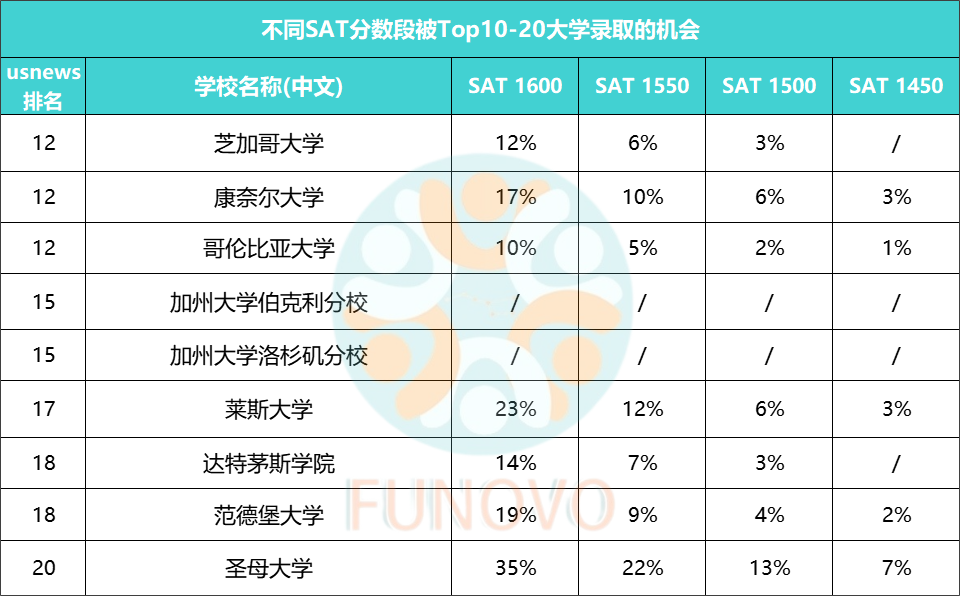 不同分数段Top30录取几率曝光，SAT满分进哈佛也只有7%？！