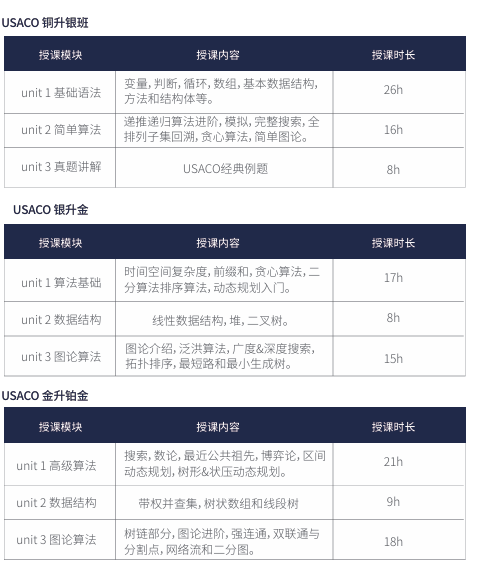 USACO计算机奥赛参赛等级怎么分？各级别考试内容是？USACO竞赛最新课表