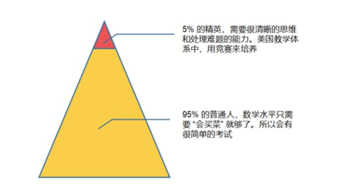 翻案！国高vs美高数学水平又引热议，网友：我怎么觉得美高数学比国内难多了？