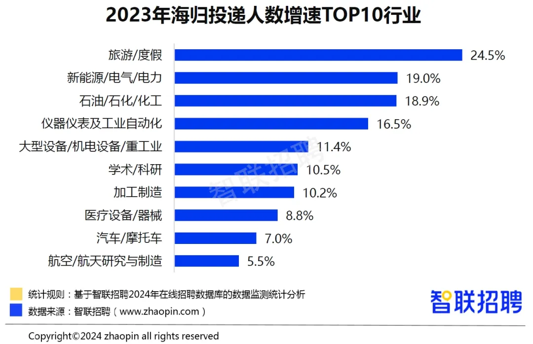 年度SEVP赴美留学报告解读！信息量很大！