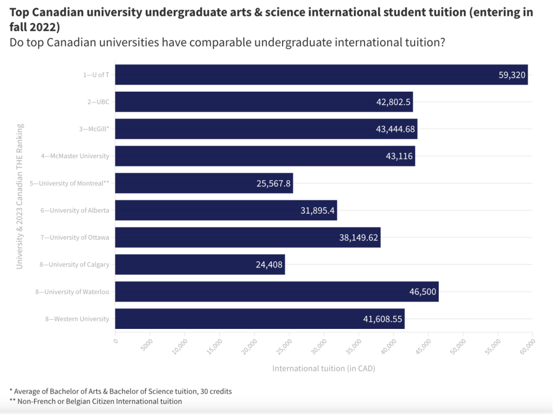 北美大学学费飞涨，这么贵的读书谁负担得起？