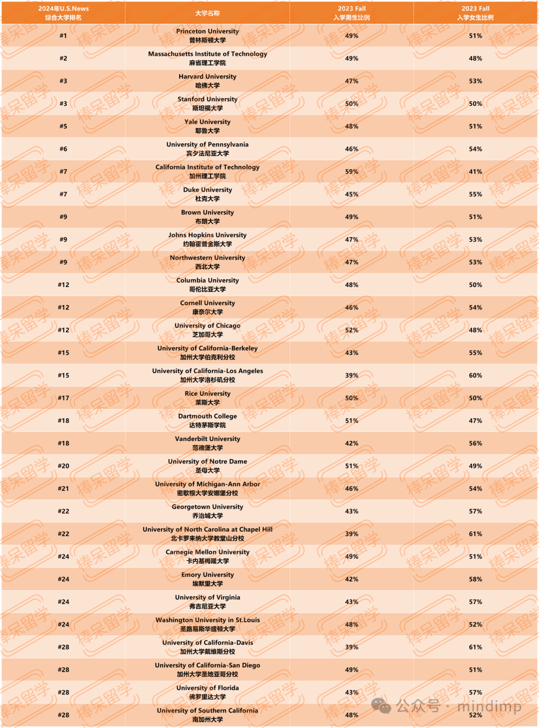 从 2023 Fall 男女学生的入学比例看美国大学的性别录取偏好，你的梦校属于哪一种？