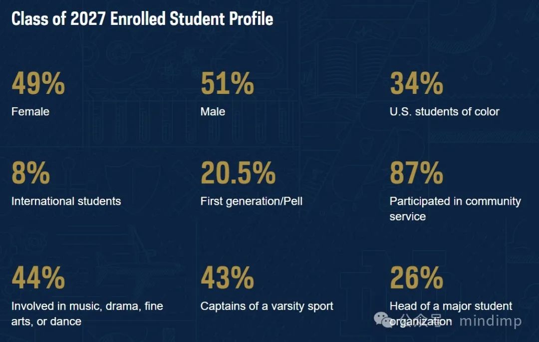 从 2023 Fall 男女学生的入学比例看美国大学的性别录取偏好，你的梦校属于哪一种？