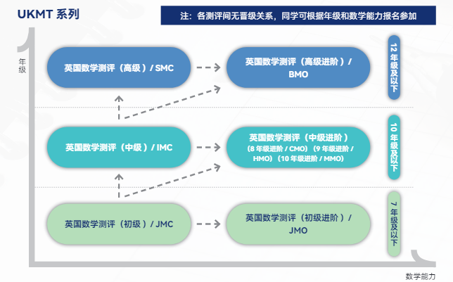 UKMT系列超高含金量JMO数学竞赛！为什么会被称为AMC8“平替”？