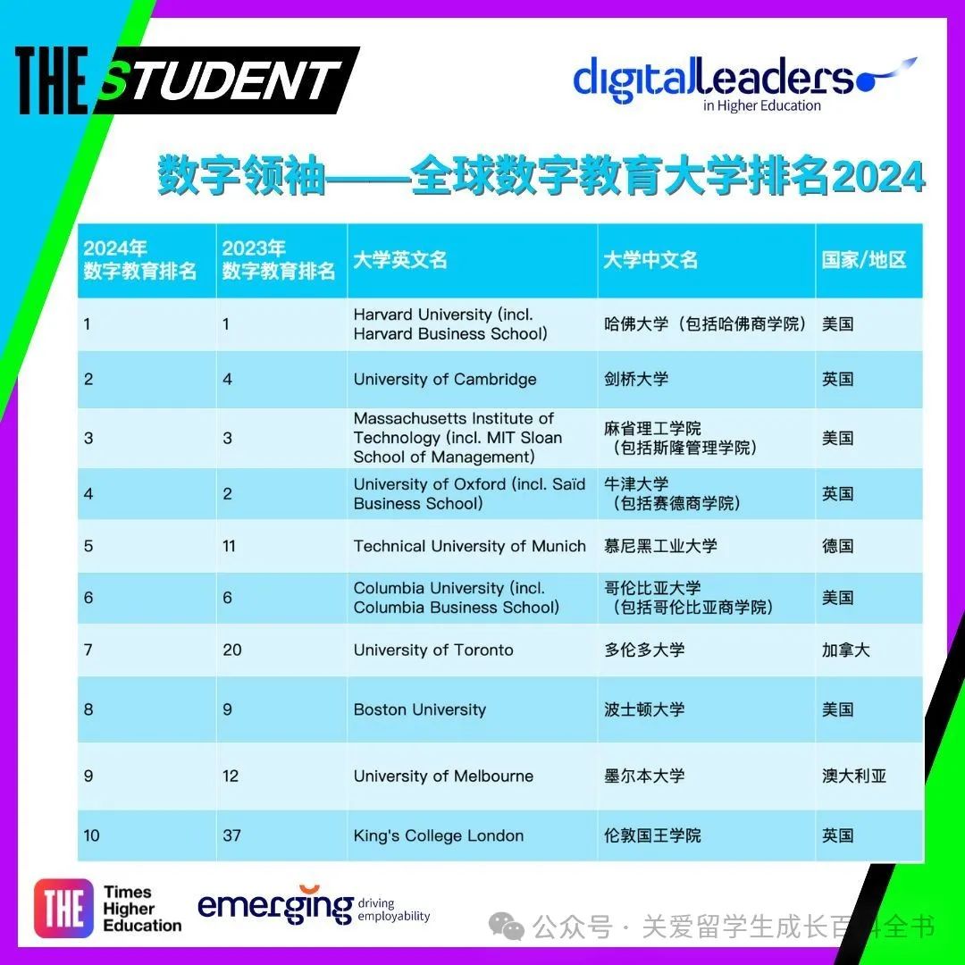 泰晤士THE发布2024全球数字教育最佳大学排名！