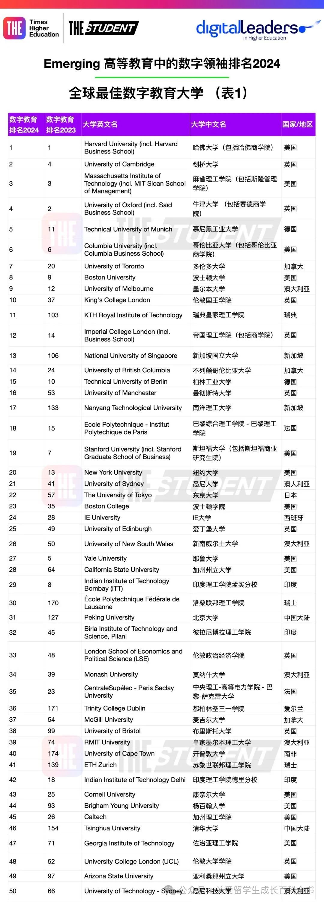 泰晤士THE发布2024全球数字教育最佳大学排名！