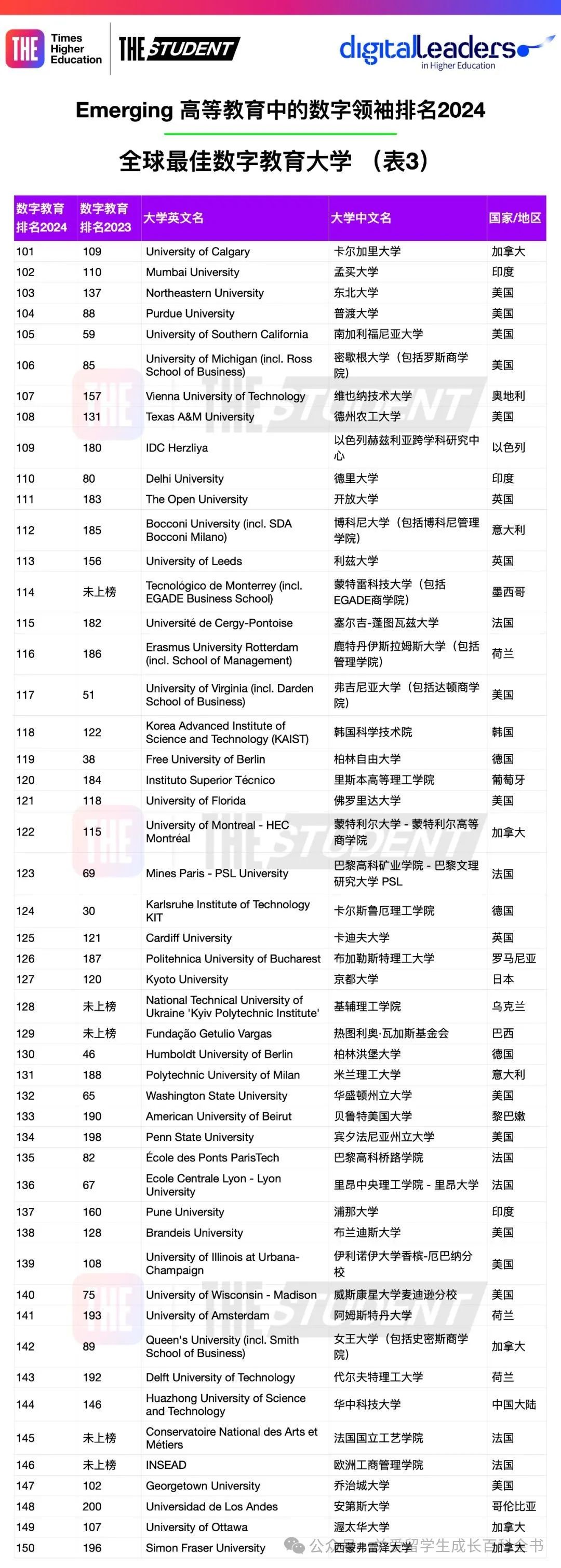 泰晤士THE发布2024全球数字教育最佳大学排名！