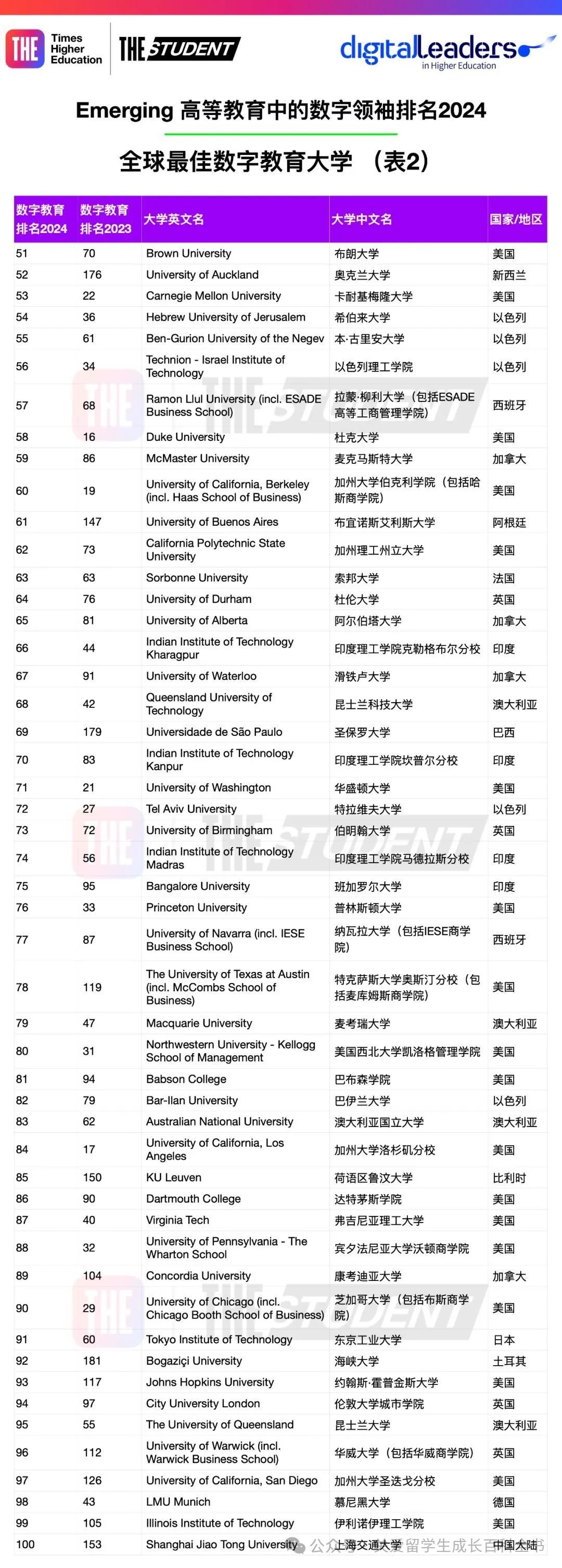 泰晤士THE发布2024全球数字教育最佳大学排名！