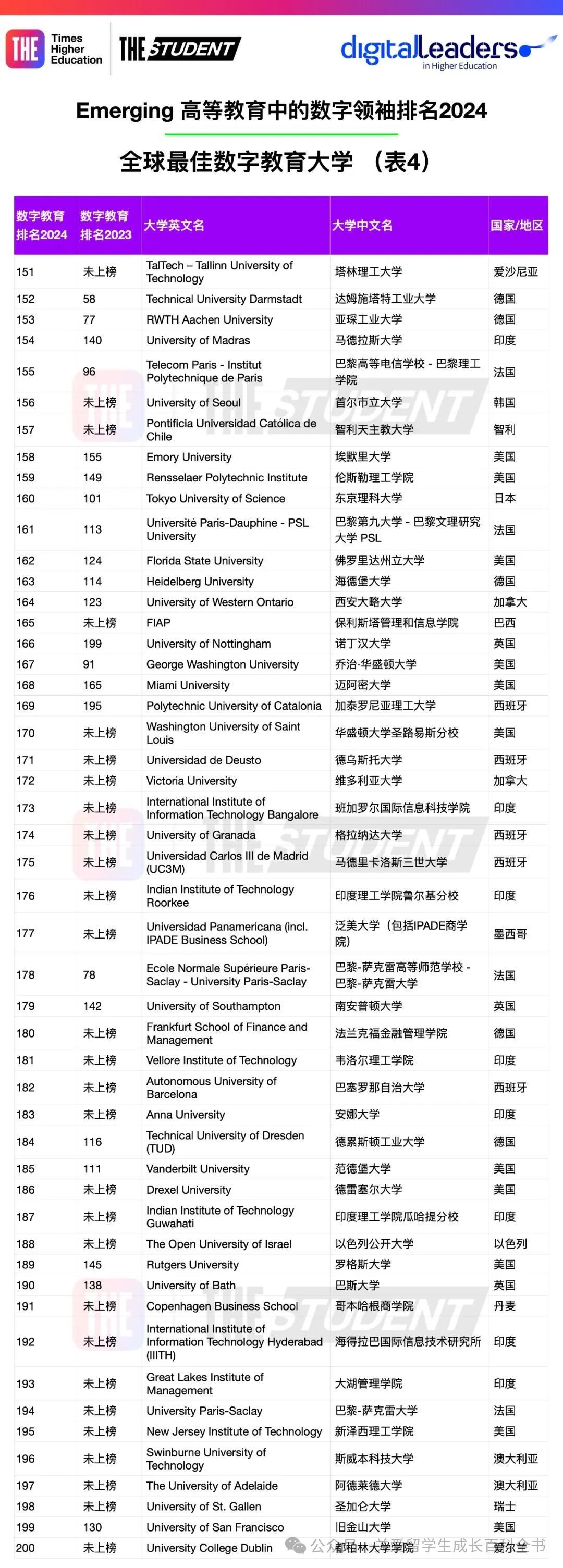 泰晤士THE发布2024全球数字教育最佳大学排名！