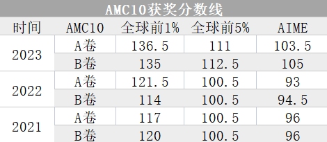 AMC10到底是什么？一文详解AMC10数学竞赛！附历年真题及备考资料