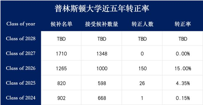 美国Top大学“Waitlist转正率”汇总，你的梦校还值得继续等待吗？