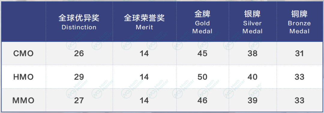 出分！英国数学测评IMC进阶版CMO/HMO/MMO！最新考情分析！