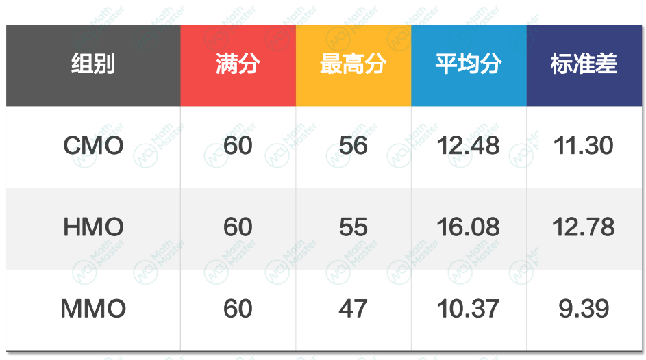 出分！英国数学测评IMC进阶版CMO/HMO/MMO！最新考情分析！