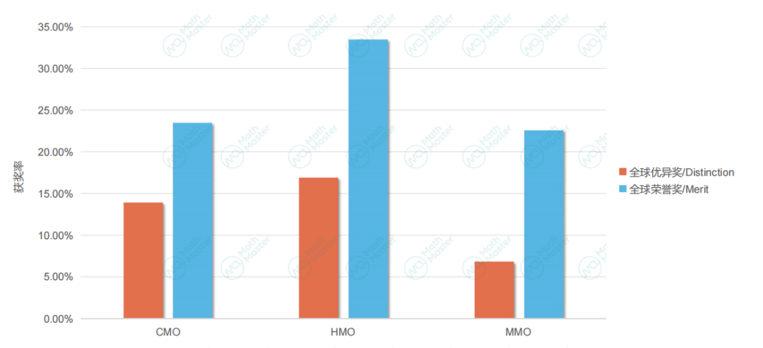 出分！英国数学测评IMC进阶版CMO/HMO/MMO！最新考情分析！