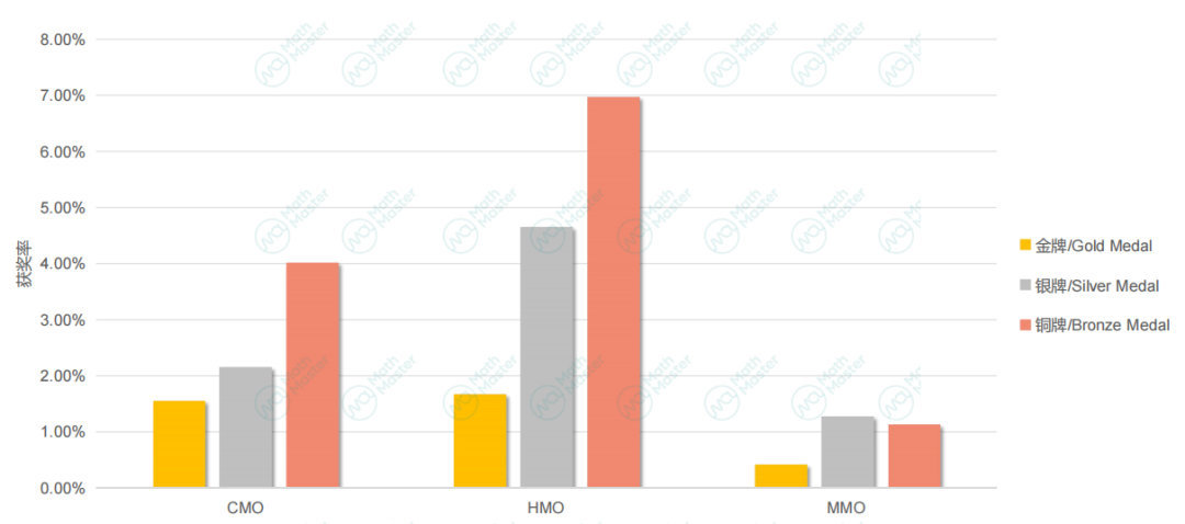 出分！英国数学测评IMC进阶版CMO/HMO/MMO！最新考情分析！