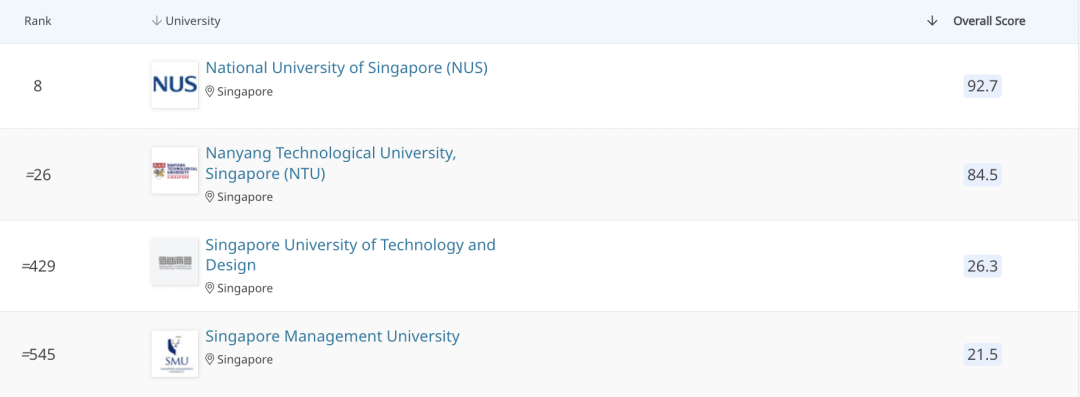 2025年QS世界大学排名预测！美国这几所学校排名又要降？