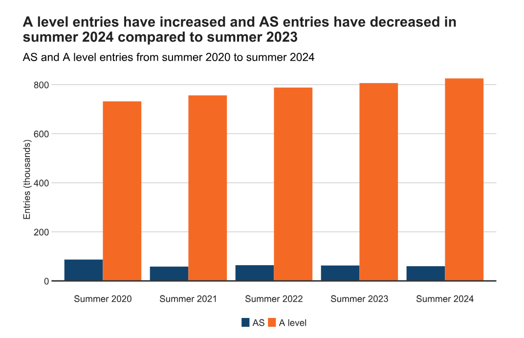 最新！官方发布2024年A-Level夏季大考数据，牛剑G5选手早已开始“偷偷”布局？