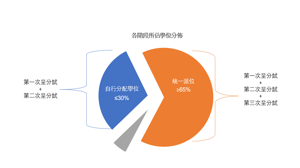 不考呈分试，直升Band1英中！香港这9所学校真难抢！