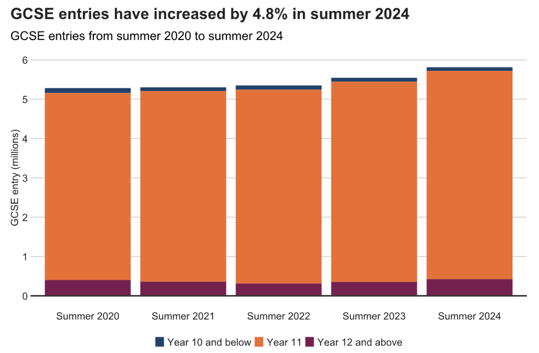 再破新高！24年AL/GCSE夏季大考数据上新：热门科目报考人数暴涨19%！