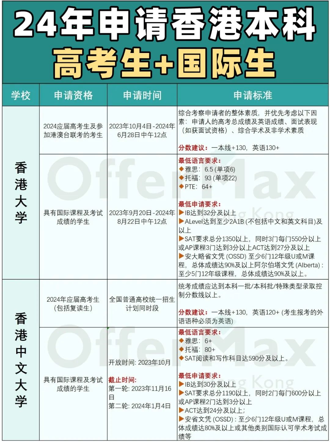 2024年香港本科申请全攻略！这4点你都清楚吗？