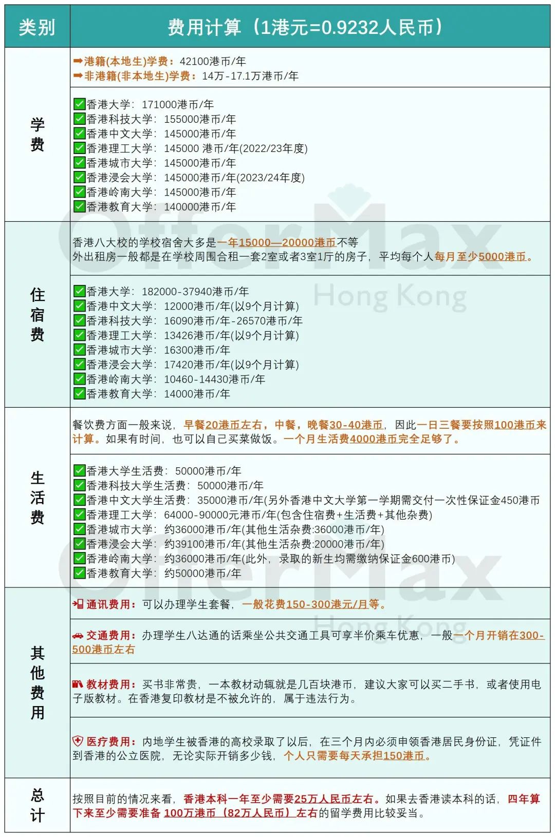 2024年香港本科申请全攻略！这4点你都清楚吗？