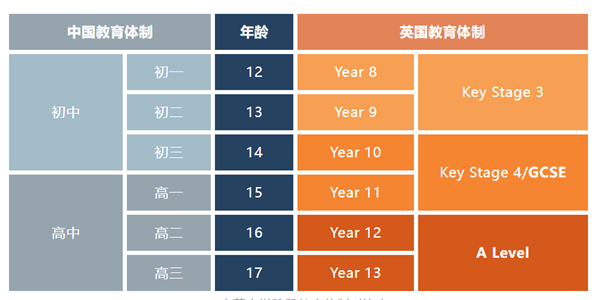 低龄留学专题：英国的GCSE、A-level和Pre A-Level你必须要了解的事！