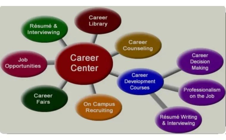 大学生如何利用好学校Career Center