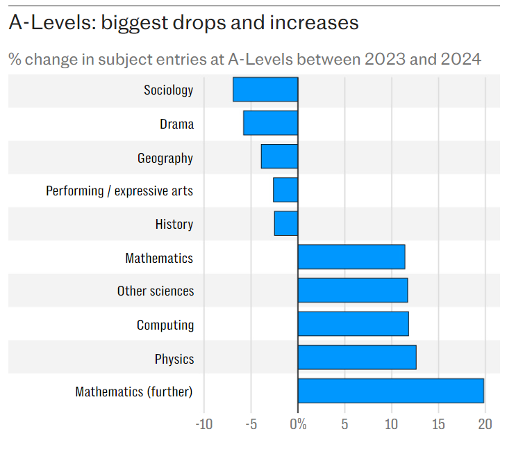 又涨了！今年A-level报考达到82.5万人次，数学领跑，计算机黑马，这些科目却“开始失宠”... ...