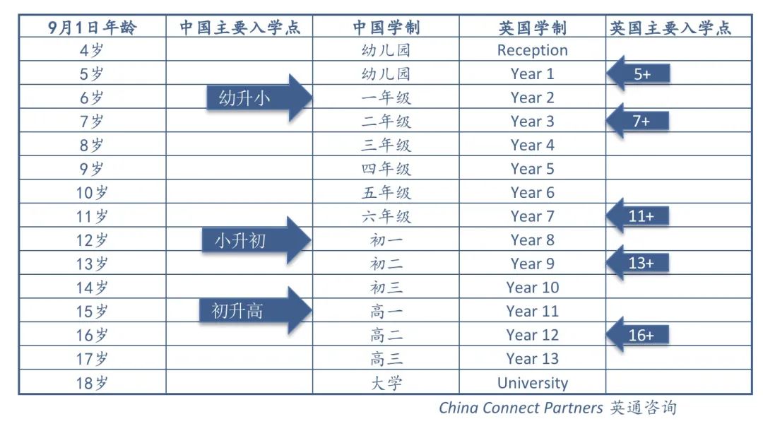 9-10岁的孩子请注意，英国个别私校2027年入学13+报名本月截止