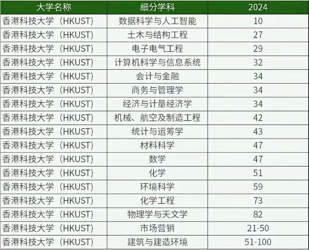 香港的各大学校专业地位排名解析