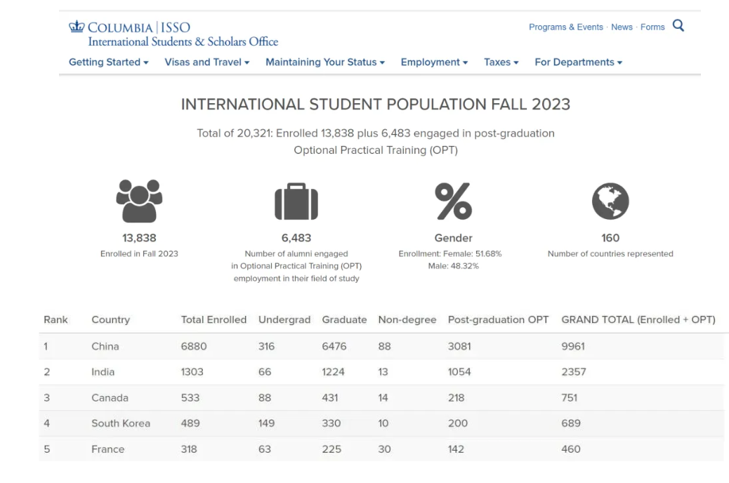 闭眼冲！适合中国学生的美国大学TOP10，第一竟然是它？