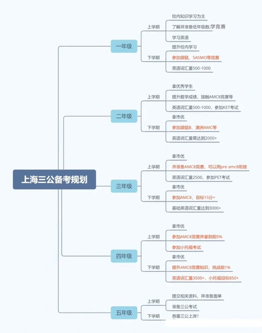 上海三公招生流程&要求，1-5年级按这个学习表走！