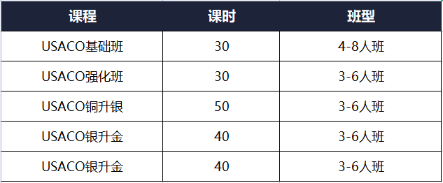 USACO竞赛语言怎么选？USACO做题步骤详解，USACO竞赛班型课程