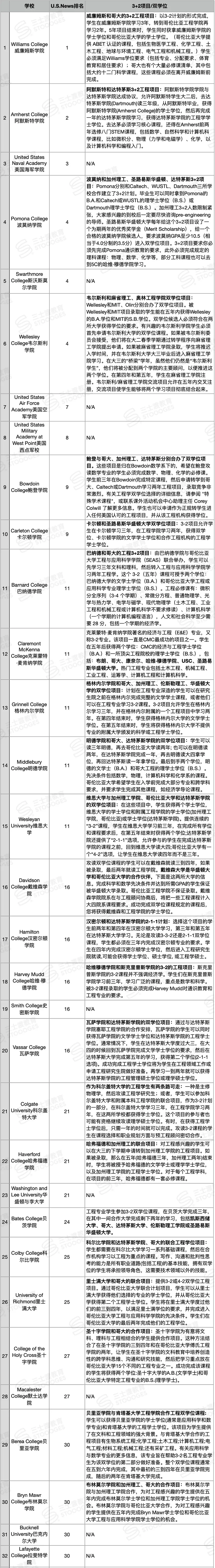 教育质量和名气都想要？Top30文理学院3+2项目了解一下？