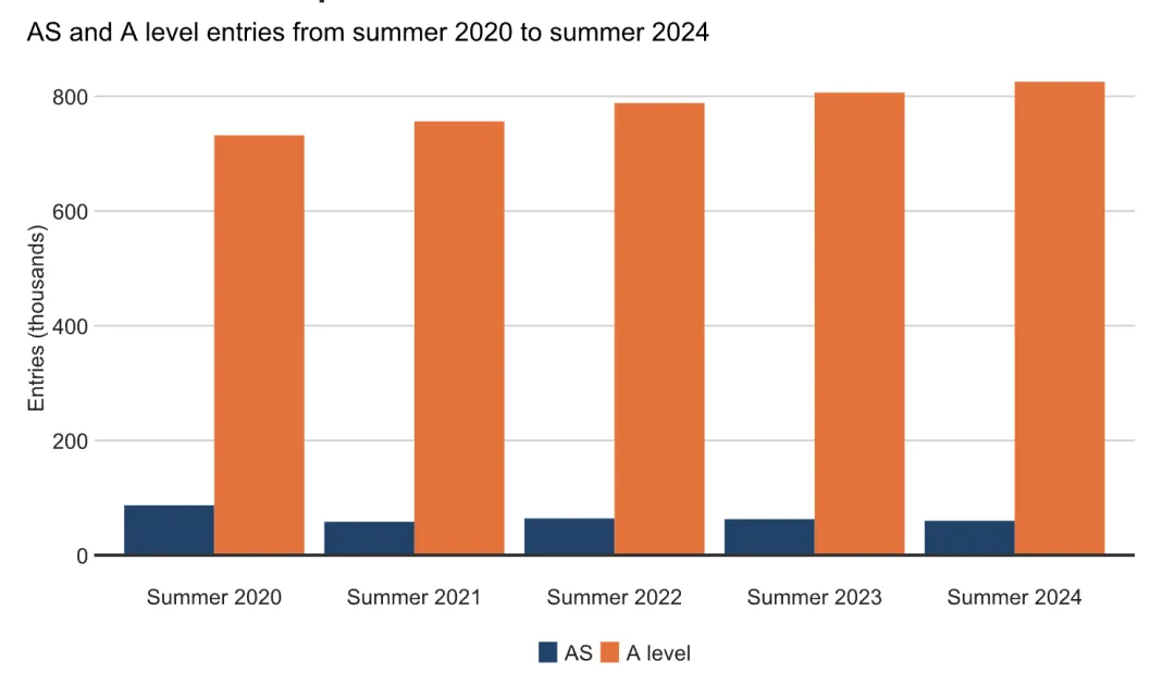 24年夏季大考参加人数高达82万，数学突破10万，高数激增19% |官方数据