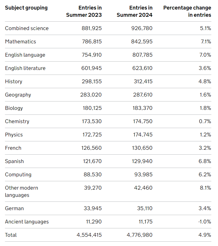 24年夏季大考参加人数高达82万，数学突破10万，高数激增19% |官方数据